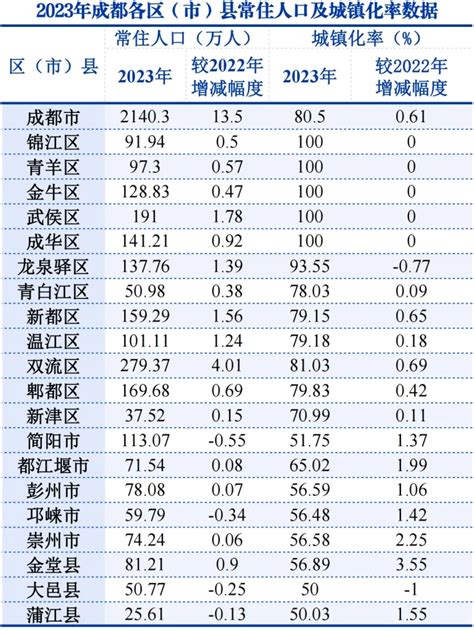 成都人口2023|2023年成都各区县人口排行榜 2023成都市人口最新数据发布 常住。